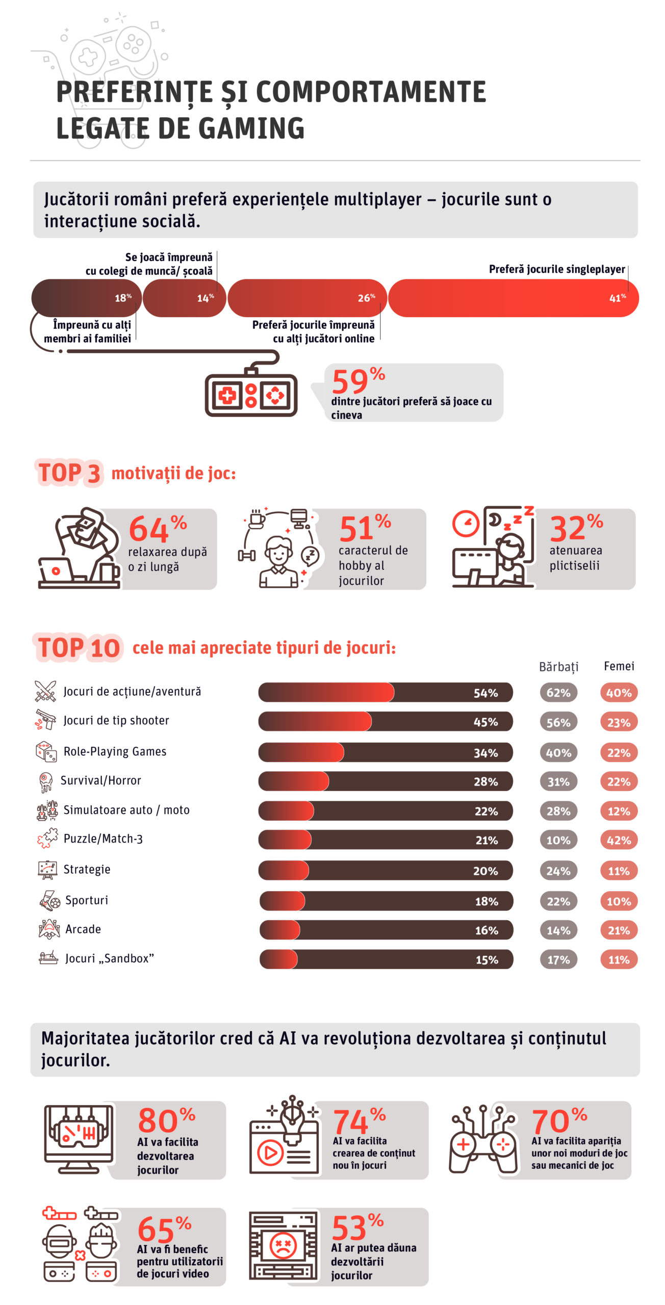 4_RGDA-infografic_preferinte-comportamente-gaming