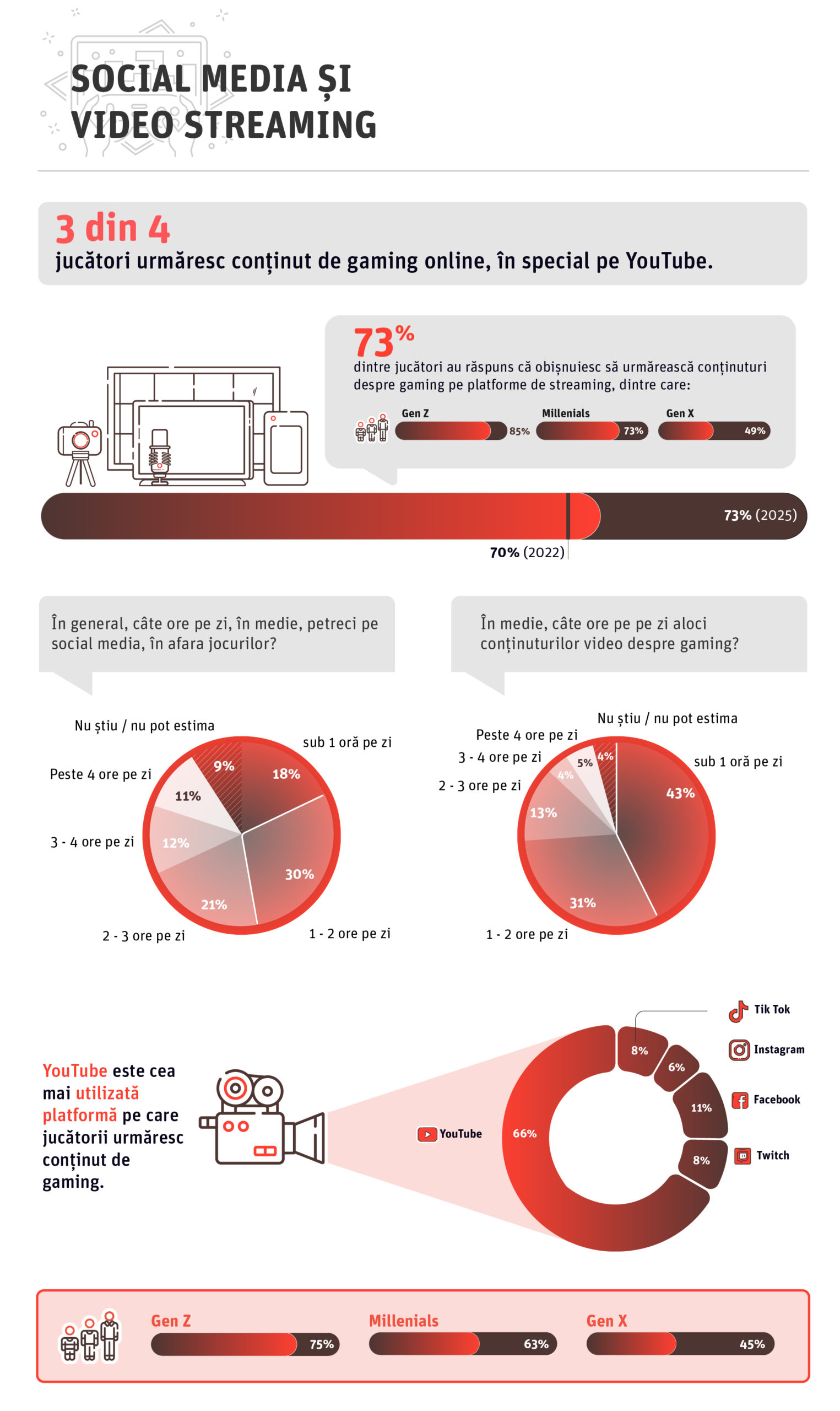 6_RGDA-infografic_social-media-video-streaming